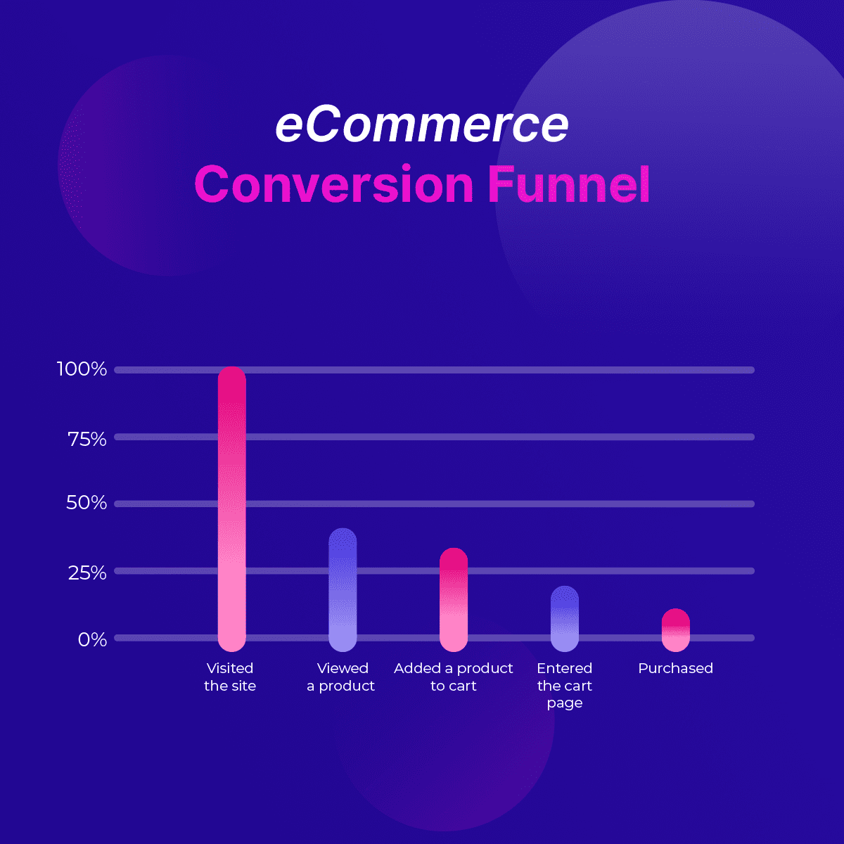 Ecommerce Conversion Funnel