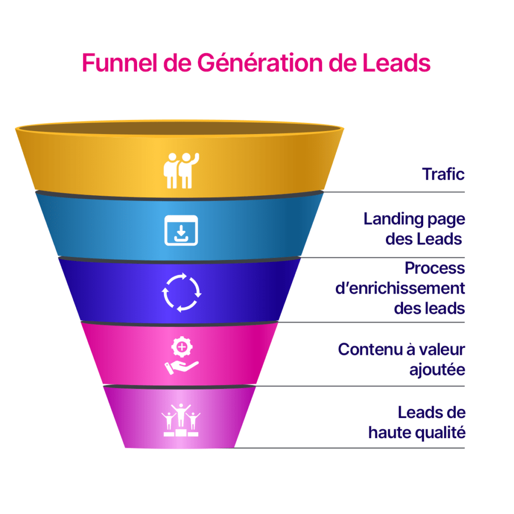 funnel de génération de leads