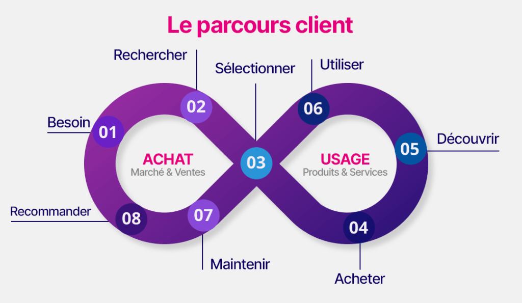 le parcours client