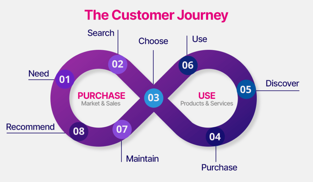 the customer journey