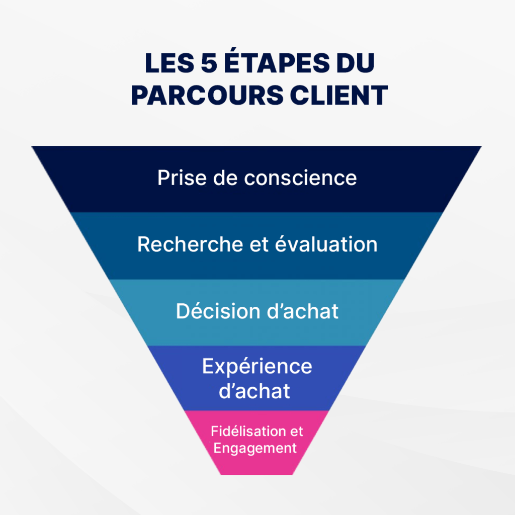 5 étapes du parcours client