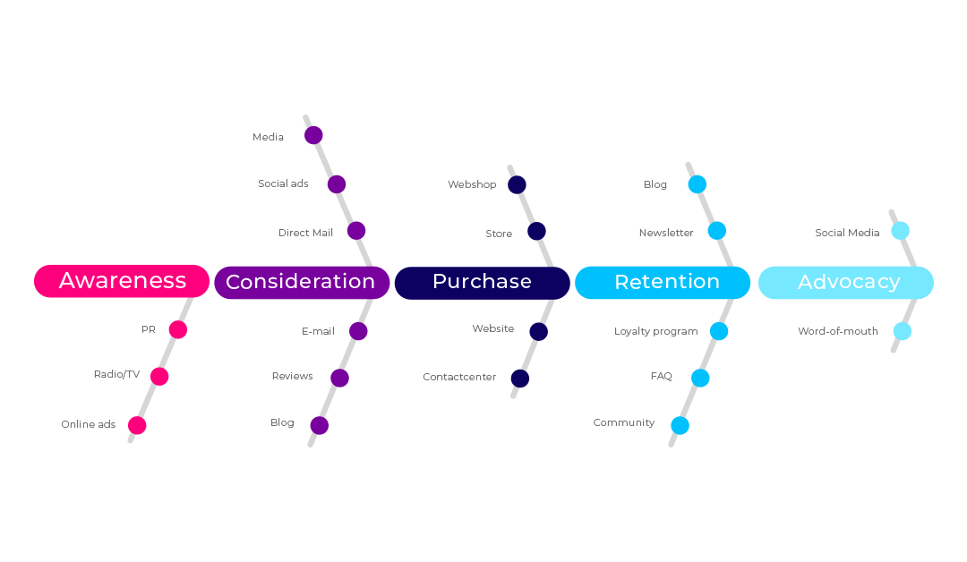 Customer acquisition client