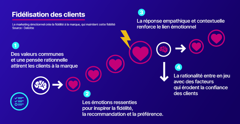 fidélisation des clients