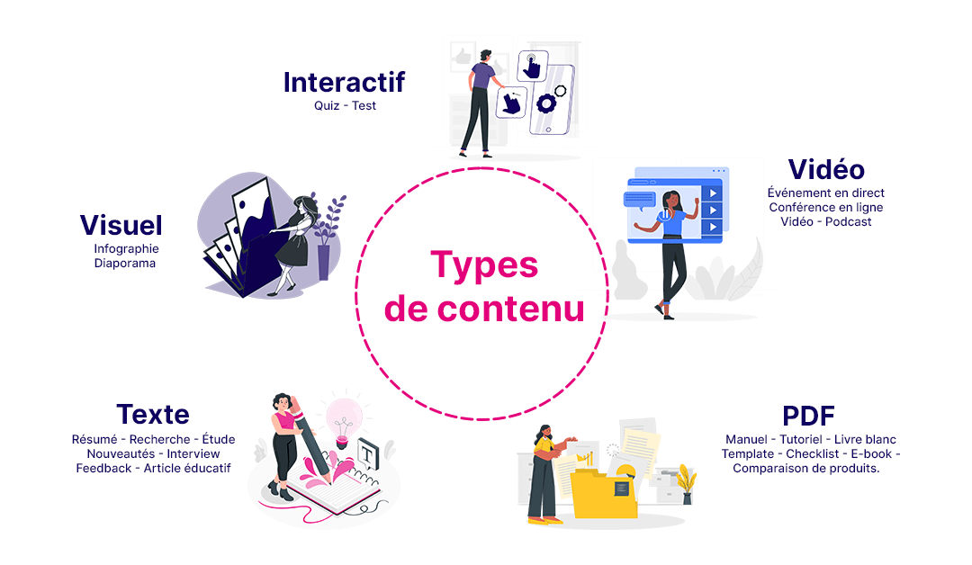 types de contenu